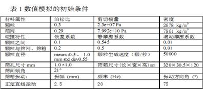 篩分機(jī)械效率與篩面長(zhǎng)度的研究