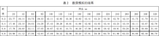 篩面長(zhǎng)度與篩分機(jī)械效率的關(guān)系數(shù)值模擬結(jié)果