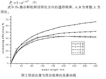 篩面長(zhǎng)度與篩分機(jī)械效率的關(guān)系曲線