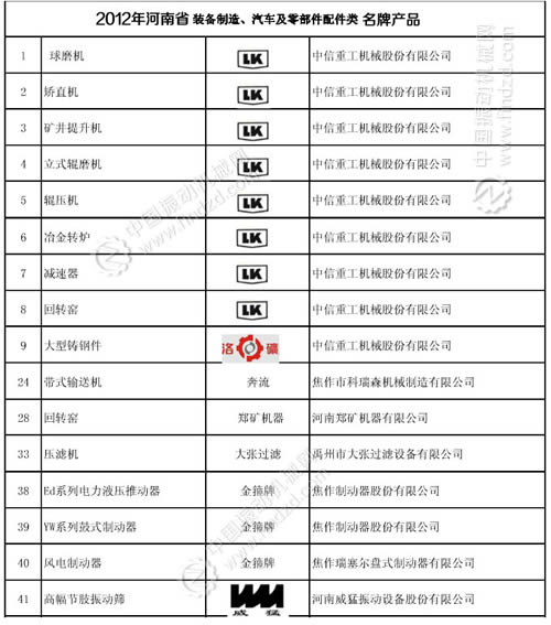 河南威猛振動高幅節(jié)肢振動篩榮獲河南名牌產(chǎn)品