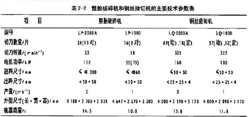 建筑垃圾破碎機(jī)破碎輪胎的可行性分析