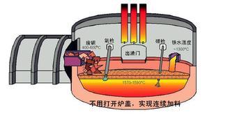 新型直接還原電爐煉鋼短流程裝備研制成功