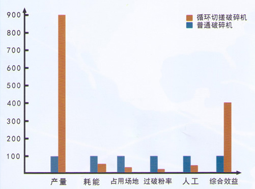 破碎機(jī)效率比較