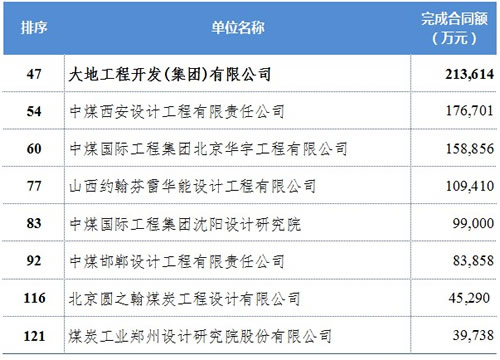 大地工程開(kāi)發(fā)集團(tuán)榮列全國(guó)勘察設(shè)計(jì)企業(yè)2013年完成工程總承包合同額排序第47位