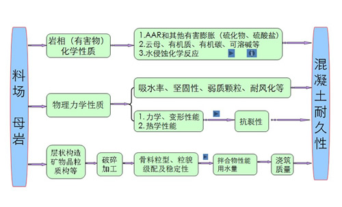 我國(guó)大型水電工程混凝土骨料料源選擇、骨料加工技術(shù)的研究、應(yīng)用、發(fā)展情況