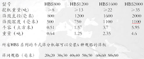 全系列包括至少8種不同型號在內(nèi)的鏟斗式碎石機(jī)篩分機(jī)產(chǎn)品