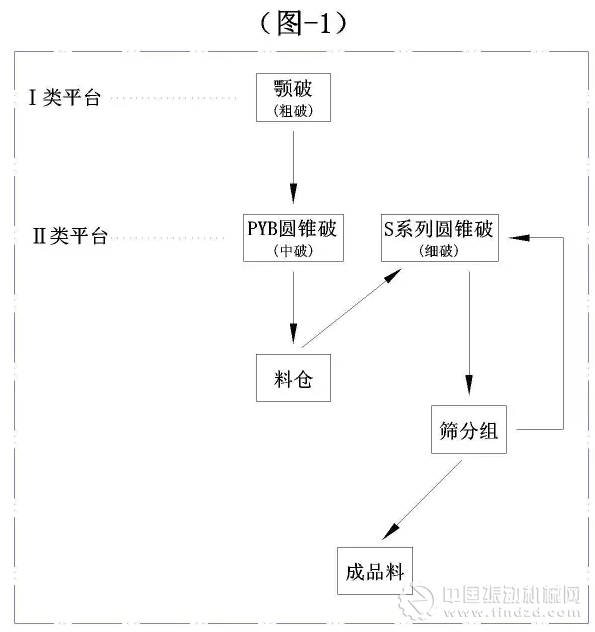 破碎篩分工藝流程中的中破