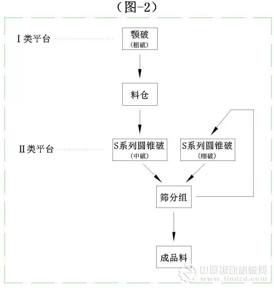 破碎篩分工藝流程