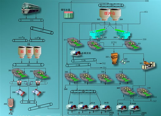 洗煤廠流程圖