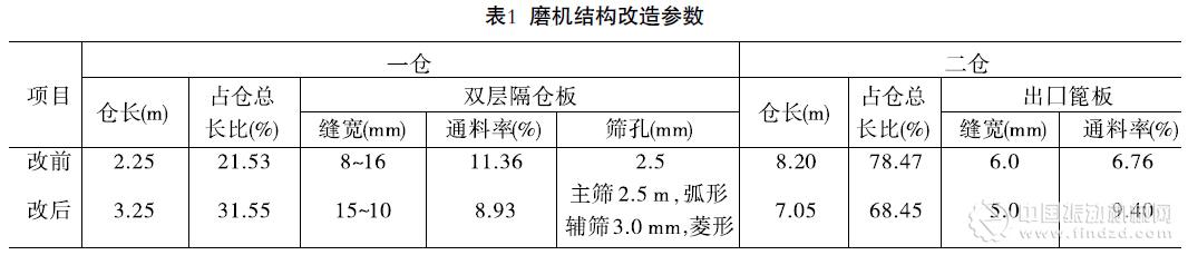 聯(lián)合預(yù)粉磨系統(tǒng)磨內(nèi)結(jié)構(gòu)的改造與效果