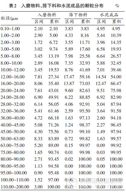 磨物料、入磨物料通過0.045 mm方孔篩的物料（簡稱“篩下物料”）和水泥成品進行了顆粒分布檢測