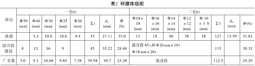 改造前后研磨體級(jí)配