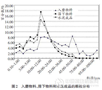 “雙閉路”水泥粉磨系統(tǒng)的提產(chǎn)改造