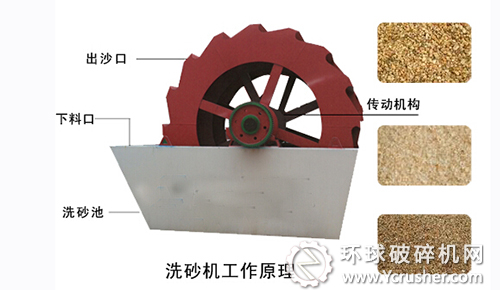 洛陽(yáng)隆中重工新型高效洗砂機(jī)設(shè)備
