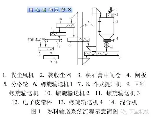 改進(jìn)石膏生產(chǎn)線中輸送給料系統(tǒng)