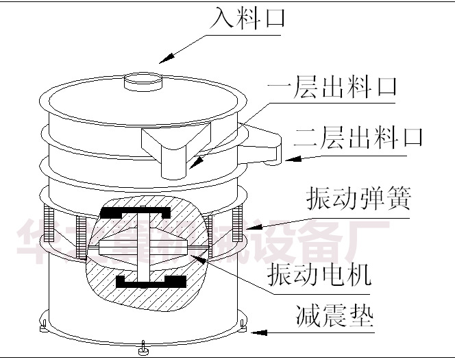 振動(dòng)篩結(jié)構(gòu)圖