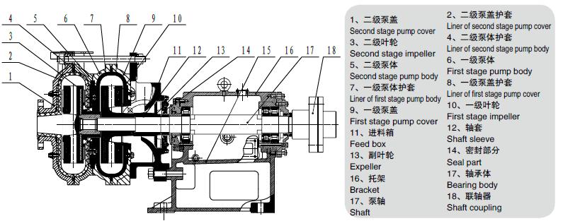 XPA(2)型橡膠渣漿泵結(jié)