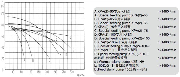 XPA(2)型橡膠渣漿泵及其它幾種雜質(zhì)泵性能曲線比較