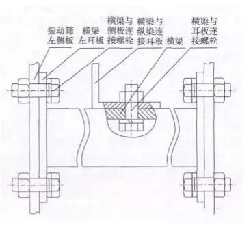 直線振動篩橫梁裂紋、斷裂的7個原因，延長使用壽命的7個措施