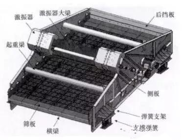 直線振動篩橫梁裂紋、斷裂的7個原因，延長使用壽命的7個措施