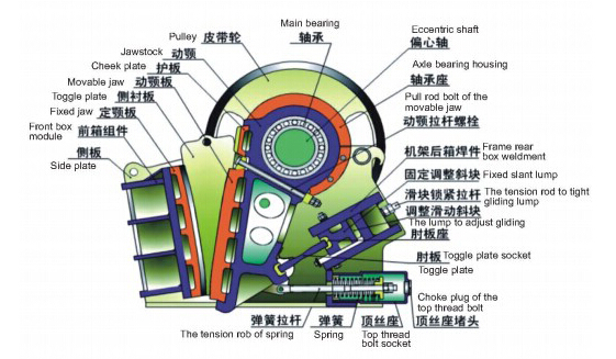 圖解歐版顎式破碎機(jī)的組成與原理