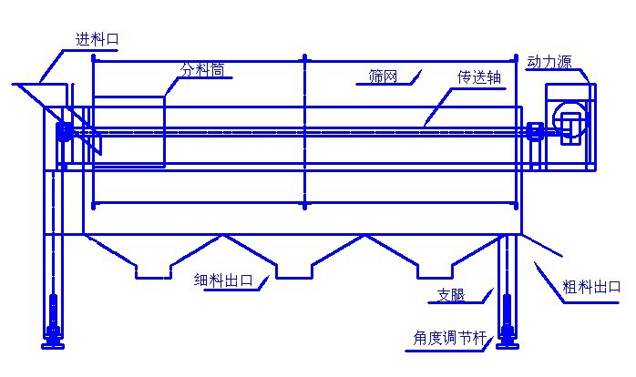 滾筒篩分機(jī)生產(chǎn)廠家