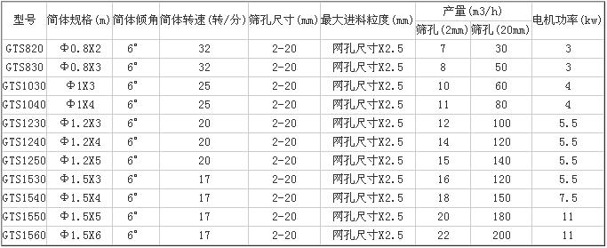 砂石篩分推薦滾筒篩參數(shù)