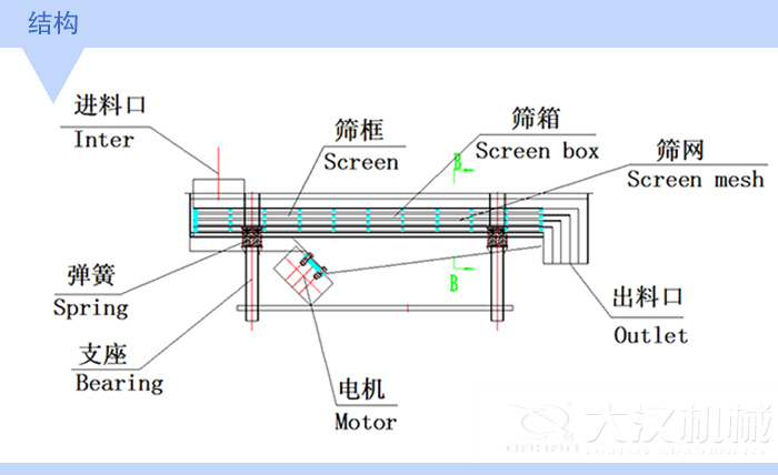 不銹鋼直線振動篩結(jié)構(gòu)