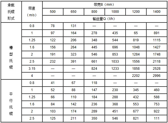 TD系列皮帶輸送機(jī)技術(shù)參數(shù)表1