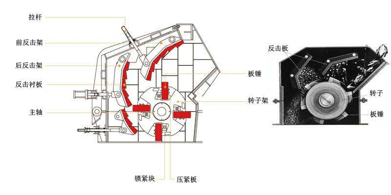 反擊式破碎機(jī)結(jié)構(gòu)原理