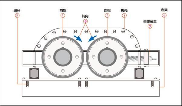 對輥破碎機(圖3)