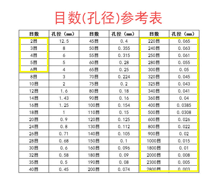 目數(shù)參考表