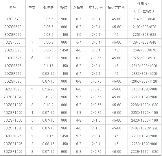 直線振動篩技術(shù)參數(shù)